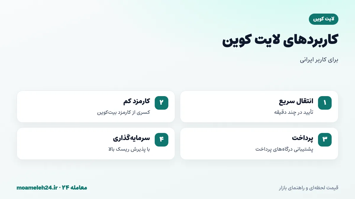 اینفوگرافیک کاربردهای لایت کوین برای کاربر ایرانی؛ انتقال سریع میان صرافی ها، کارمزد کم، پرداخت و نگهداری