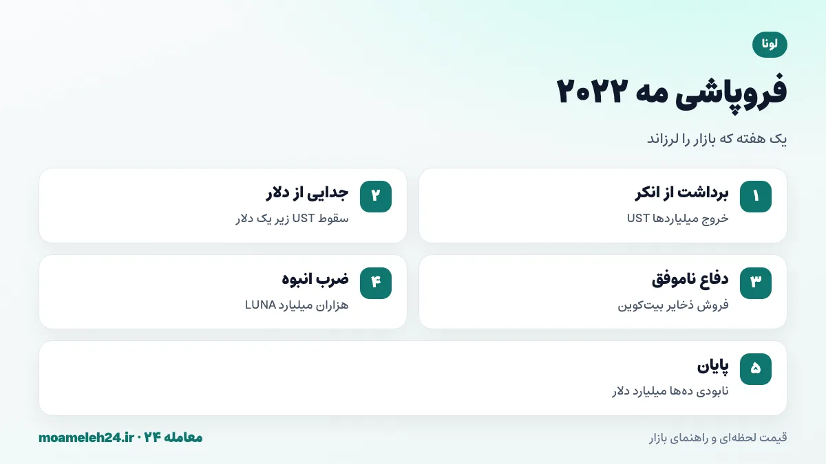 اینفوگرافیک فروپاشی ترا در مه ۲۰۲۲؛ جدا شدن UST از یک دلار، ضرب میلیاردها لونا، سقوط قیمت و نابودی ده ها میلیارد دلار ارزش