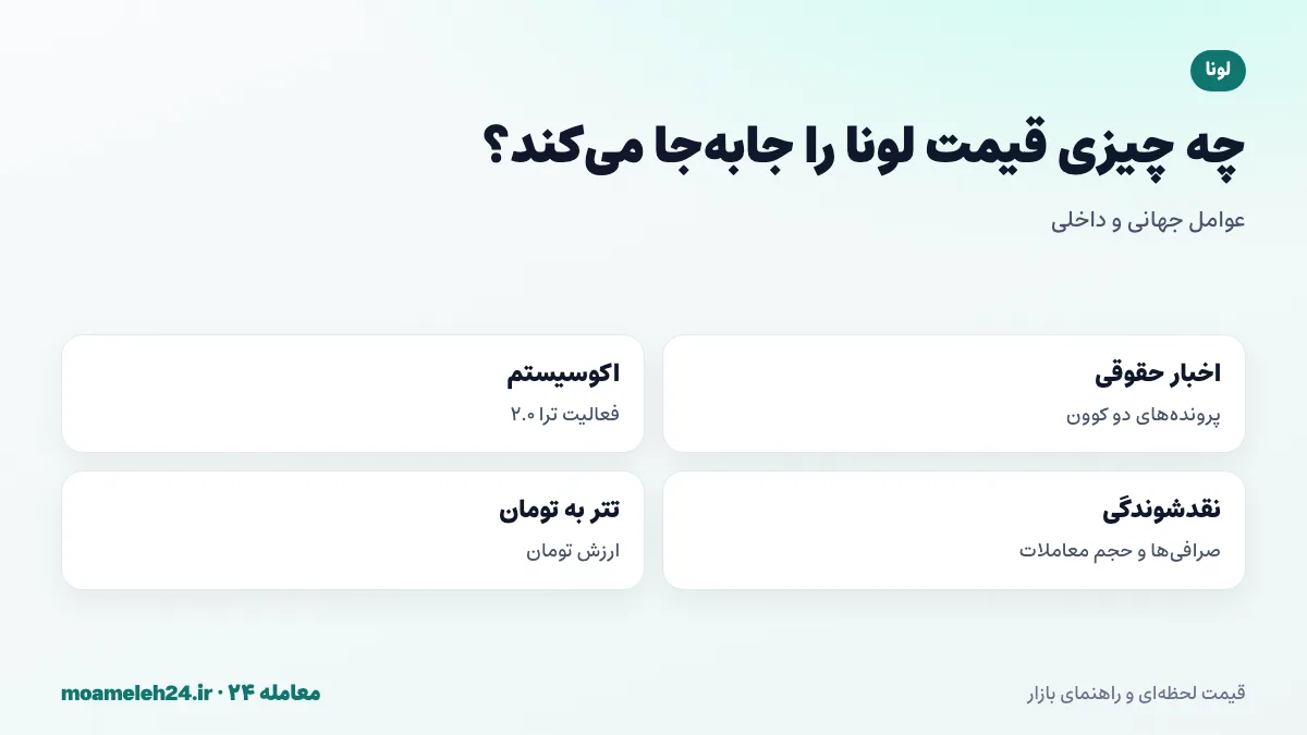اینفوگرافیک عوامل موثر بر قیمت لونا؛ اخبار حقوقی، فعالیت ترا ۲.۰، نقدشوندگی و قیمت تتر به تومان