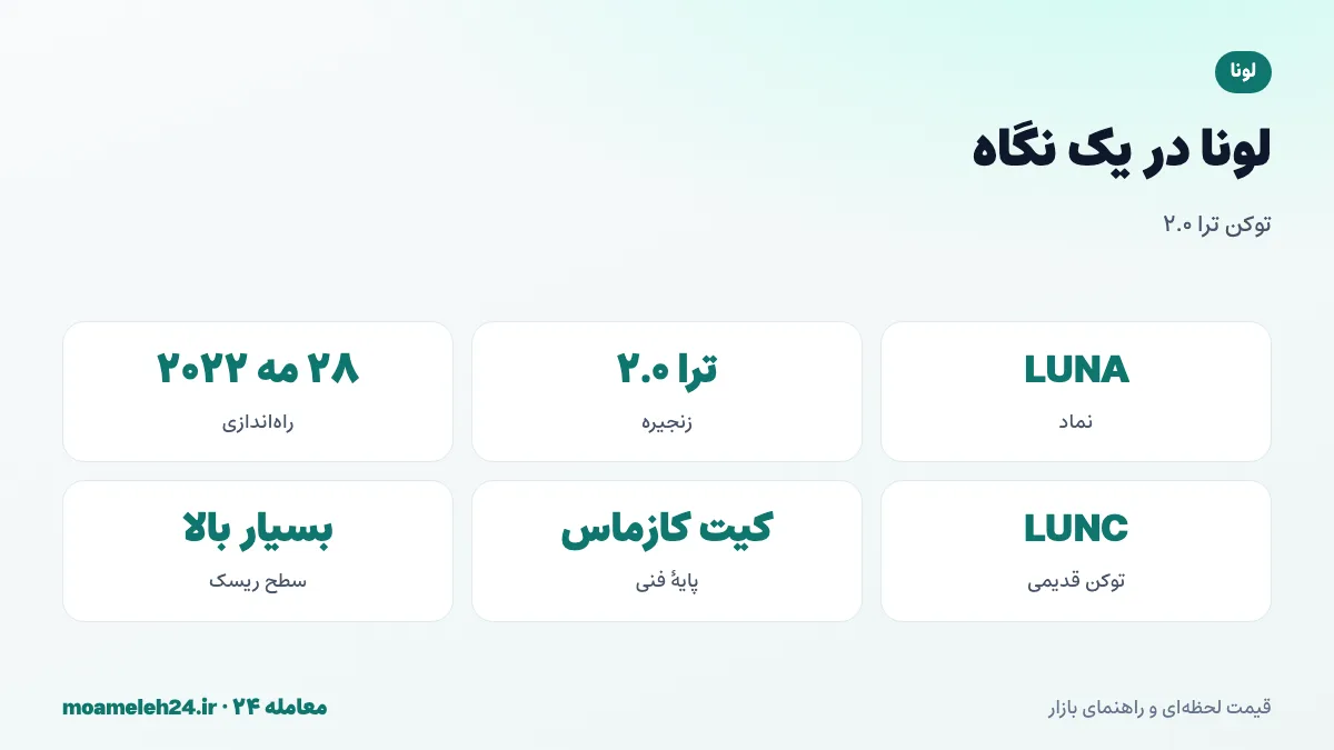 اینفوگرافیک لونا در یک نگاه؛ ترا ۲.۰ از مه ۲۰۲۲، توکن قدیمی لونا کلاسیک، استیبل کوین الگوریتمی UST و فروپاشی ۲۰۲۲