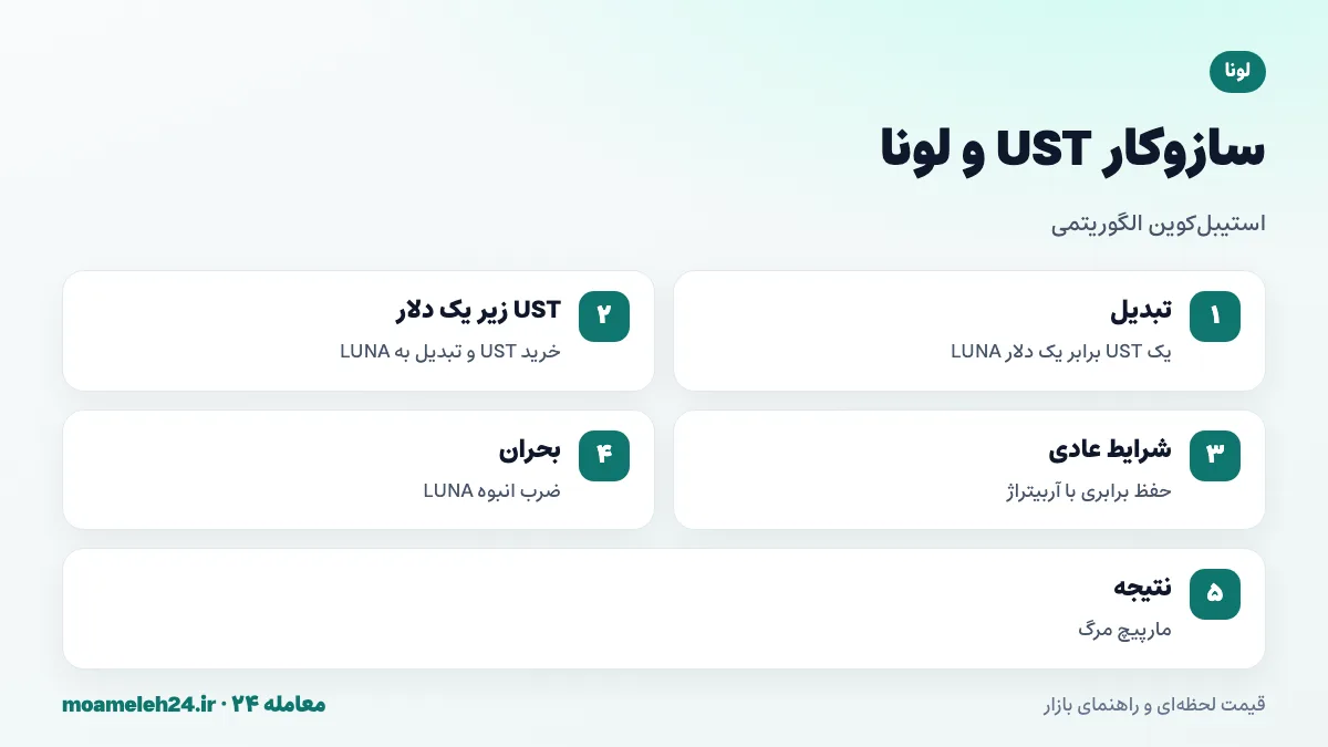 اینفوگرافیک سازوکار استیبل کوین الگوریتمی UST و لونا؛ تبدیل یک UST به یک دلار لونا، سوزاندن و ضرب و آربیتراژ