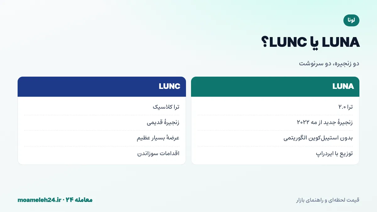 اینفوگرافیک مقایسه لونا و لونا کلاسیک؛ ترا ۲.۰ زنجیره جدید با ایردراپ، ترا کلاسیک زنجیره قدیمی با عرضه عظیم LUNC