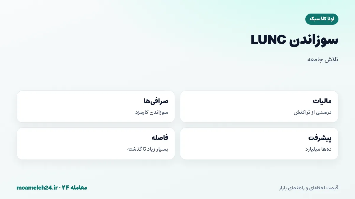 اینفوگرافیک سوزاندن LUNC؛ مالیات سوزاندن روی تراکنش ها، سوزاندن کارمزد معاملات توسط صرافی ها، کاهش تدریجی عرضه و فاصله زیاد تا عرضه پیش از فروپاشی