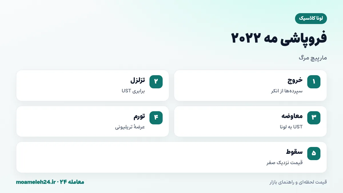 اینفوگرافیک فروپاشی ترا در مه ۲۰۲۲؛ خروج سپرده از انکر، از دست رفتن برابری UST، ساخت انبوه لونا، سقوط قیمت به نزدیک صفر و عرضه تریلیونی