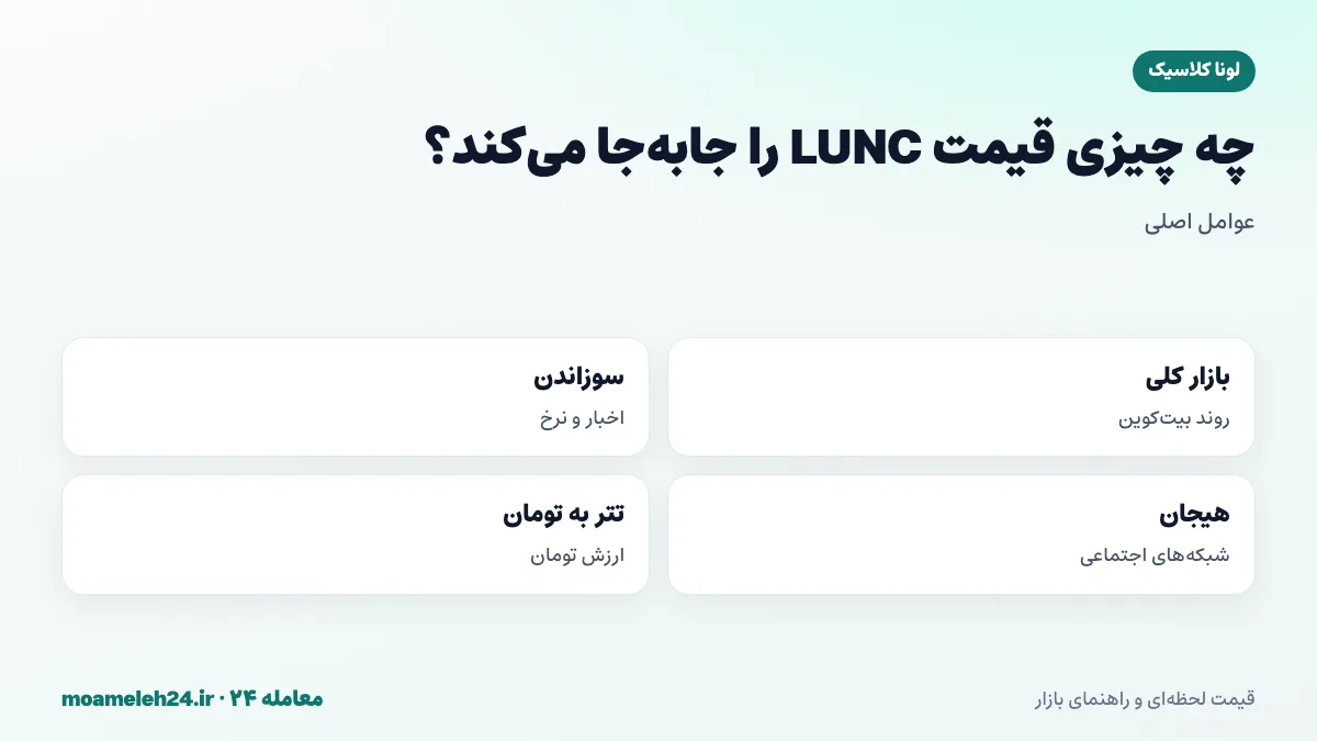 اینفوگرافیک عوامل موثر بر قیمت لونا کلاسیک؛ روند بیت کوین، اخبار سوزاندن، هیجان شبکه های اجتماعی و نرخ تتر به تومان
