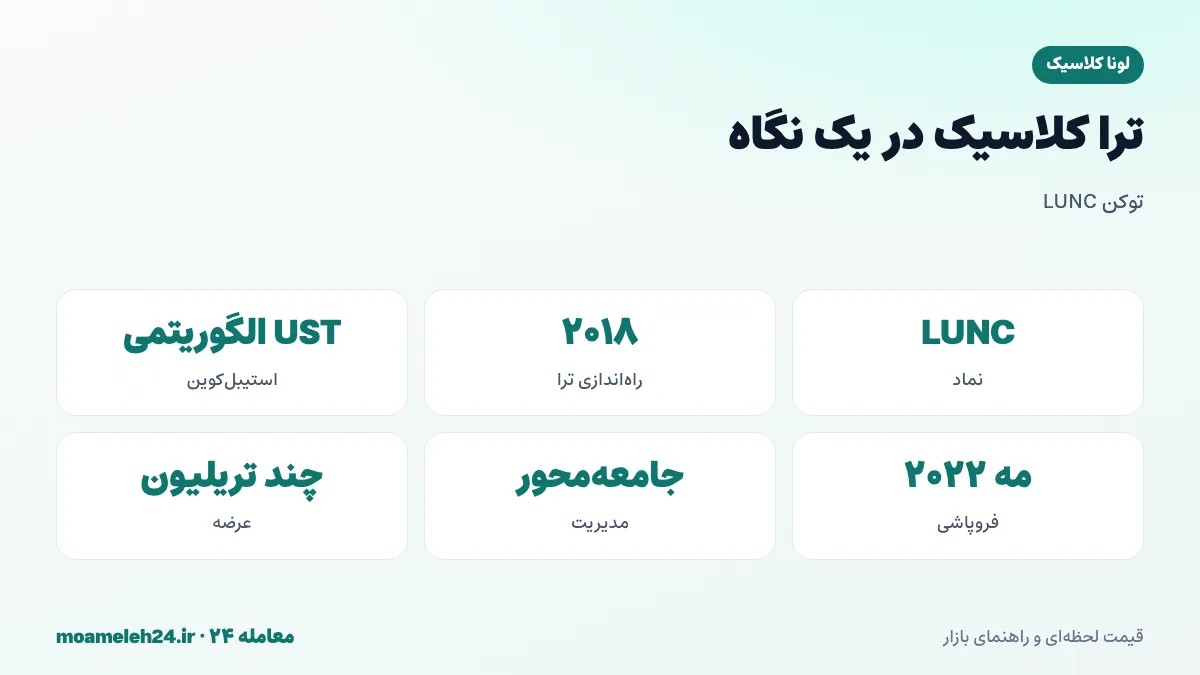اینفوگرافیک ترا لونا کلاسیک در یک نگاه؛ نماد LUNC، راه اندازی ترا در ۲۰۱۸، استیبل کوین الگوریتمی UST، فروپاشی مه ۲۰۲۲ و عرضه چند تریلیونی