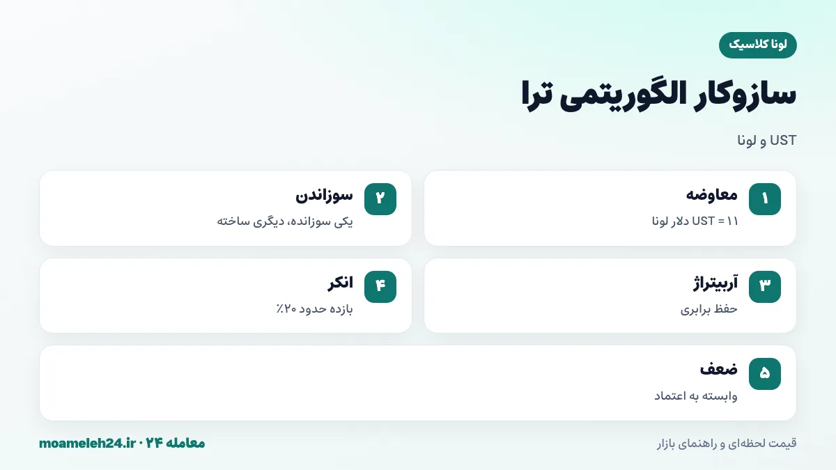 اینفوگرافیک سازوکار استیبل کوین الگوریتمی ترا؛ معاوضه یک UST با یک دلار لونا، سوزاندن و ساخت توکن، آربیتراژ برای حفظ برابری و ضعف در زمان فروش گسترده
