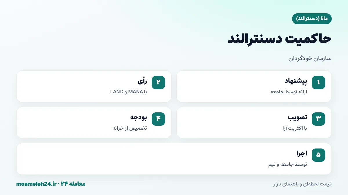 اینفوگرافیک حاکمیت دسنترالند؛ ارائه پیشنهاد، رأی با MANA و LAND، تخصیص بودجه خزانه و اجرای تصمیمات جامعه