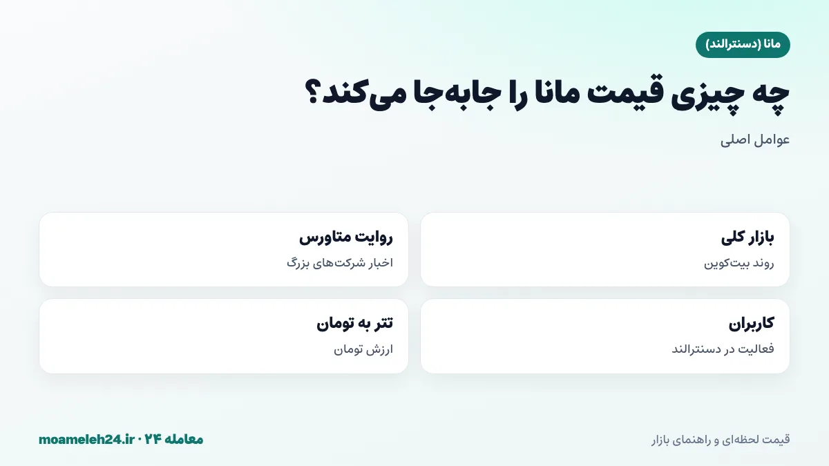اینفوگرافیک عوامل موثر بر قیمت مانا؛ روند بازار، روایت متاورس، کاربران دسنترالند و نرخ تتر به تومان