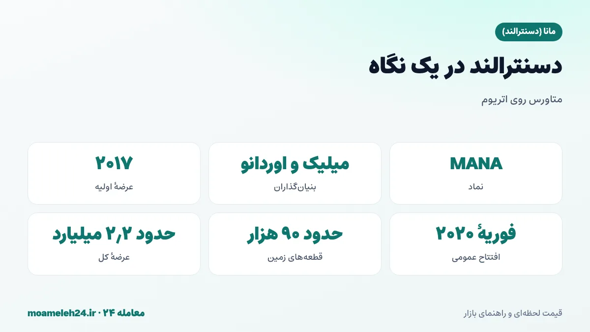اینفوگرافیک دسنترالند در یک نگاه؛ بنیان گذاران آری میلیک و استبان اوردانو، عرضه اولیه ۲۰۱۷، افتتاح عمومی ۲۰۲۰، حدود ۹۰ هزار قطعه زمین و توکن MANA