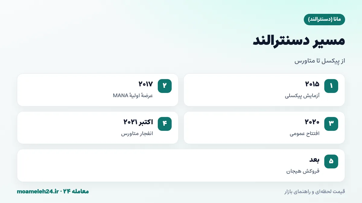 اینفوگرافیک تاریخچه دسنترالند؛ آغاز ۲۰۱۵، عرضه اولیه ۲۰۱۷، افتتاح عمومی ۲۰۲۰، انفجار متاورس اکتبر ۲۰۲۱ و فروکش هیجان