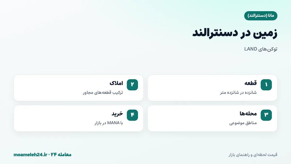 اینفوگرافیک زمین در دسنترالند؛ حدود ۹۰ هزار قطعه، ابعاد شانزده در شانزده، ترکیب در قالب املاک، محله های موضوعی و خرید با MANA