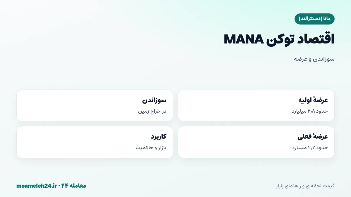 اینفوگرافیک اقتصاد توکن MANA؛ عرضه اولیه ۲٫۸ میلیارد، سوزاندن در حراج زمین، عرضه فعلی حدود ۲٫۲ میلیارد و کاربرد در بازار و حاکمیت