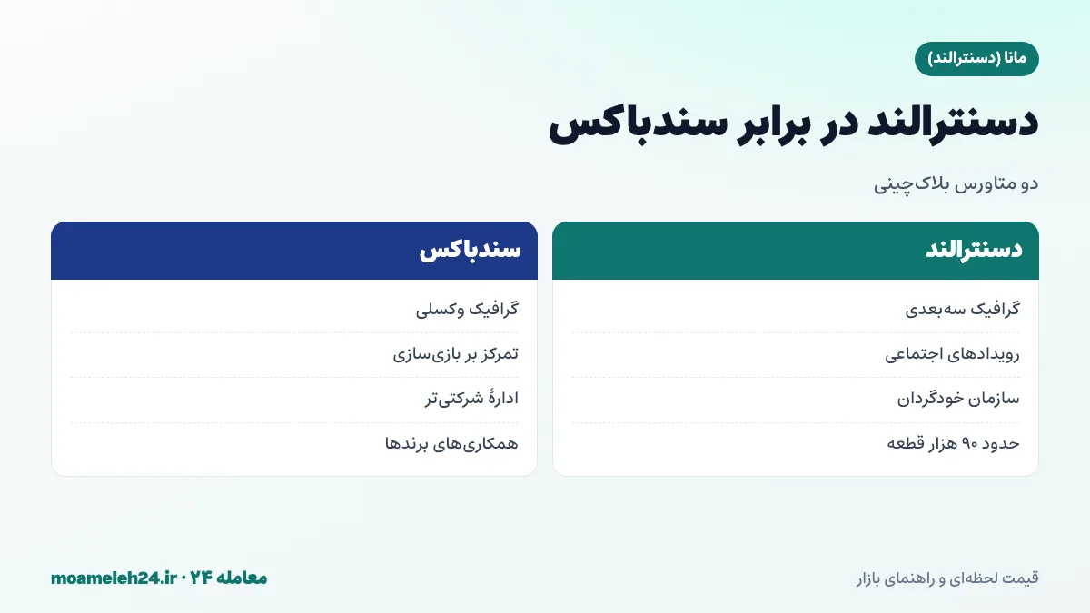 اینفوگرافیک مقایسه دسنترالند و سندباکس؛ گرافیک سه بعدی در برابر وکسلی، رویدادهای اجتماعی در برابر بازی سازی و حاکمیت جامعه