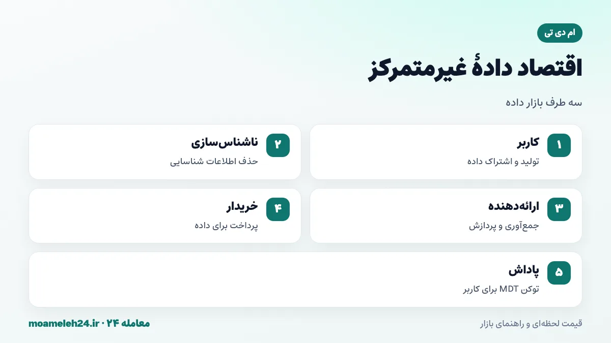 اینفوگرافیک اقتصاد داده غیرمتمرکز؛ کاربران تولیدکننده داده، ناشناس سازی، خریداران داده و پرداخت با توکن