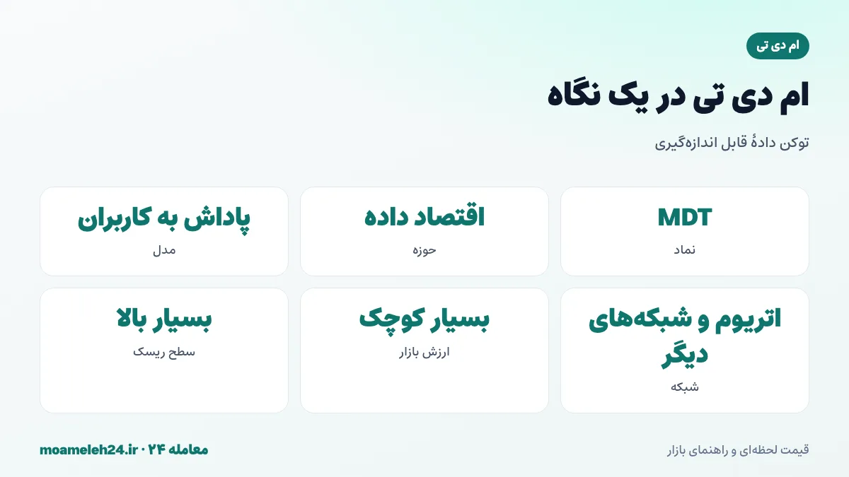 اینفوگرافیک ام دی تی در یک نگاه؛ توکن داده قابل اندازه گیری، اقتصاد داده غیرمتمرکز، پاداش به کاربران و ارزش بازار کوچک