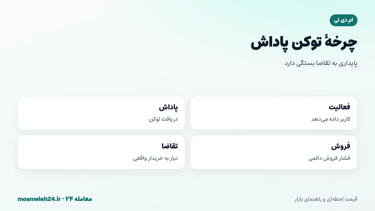اینفوگرافیک چرخه توکن پاداش؛ فعالیت کاربر، دریافت توکن، فروش پاداش، فشار فروش و نیاز به تقاضای واقعی خریداران