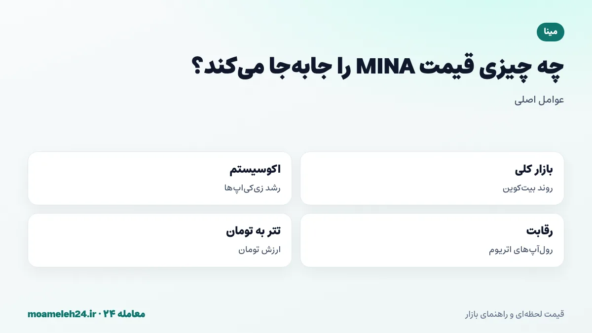اینفوگرافیک عوامل موثر بر قیمت مینا؛ روند بیت کوین، رشد زی کی اپ ها، روایت دانش صفر و رقابت با رول آپ ها و نرخ تتر به تومان
