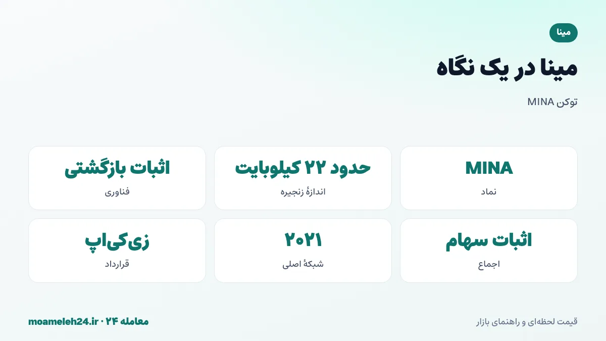 اینفوگرافیک مینا در یک نگاه؛ نماد MINA، بلاک چین با اندازه ثابت حدود ۲۲ کیلوبایت، اثبات بازگشتی دانش صفر، شبکه اصلی ۲۰۲۱ و زی کی اپ ها
