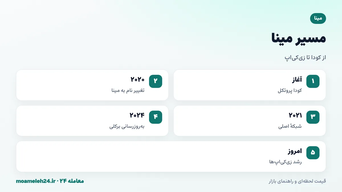 اینفوگرافیک مسیر مینا؛ آغاز با نام کودا پروتکل، تغییر نام به مینا در ۲۰۲۰، شبکه اصلی در مارس ۲۰۲۱، به روزرسانی برکلی و زی کی اپ ها در ۲۰۲۴