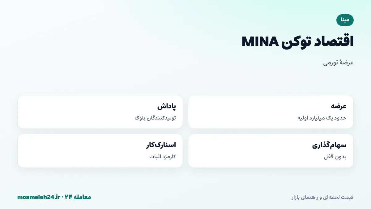 اینفوگرافیک اقتصاد توکن MINA؛ عرضه اولیه حدود یک میلیارد، تورم از پاداش بلوک، سهام گذاری بدون قفل، کارمزد تراکنش و پاداش اسنارک کارها
