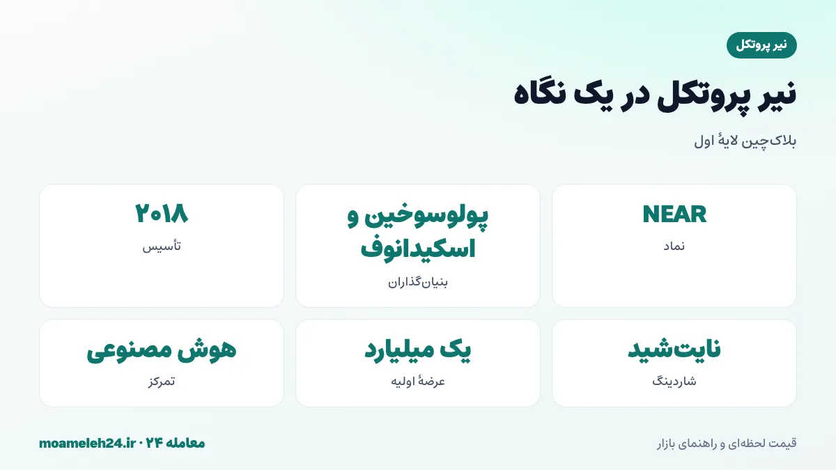 اینفوگرافیک نیر پروتکل در یک نگاه؛ بنیان گذاران ایلیا پولوسوخین و الکساندر اسکیدانوف، تأسیس ۲۰۱۸، شاردینگ نایت شید، حساب های قابل خواندن و تمرکز بر هوش مصنوعی