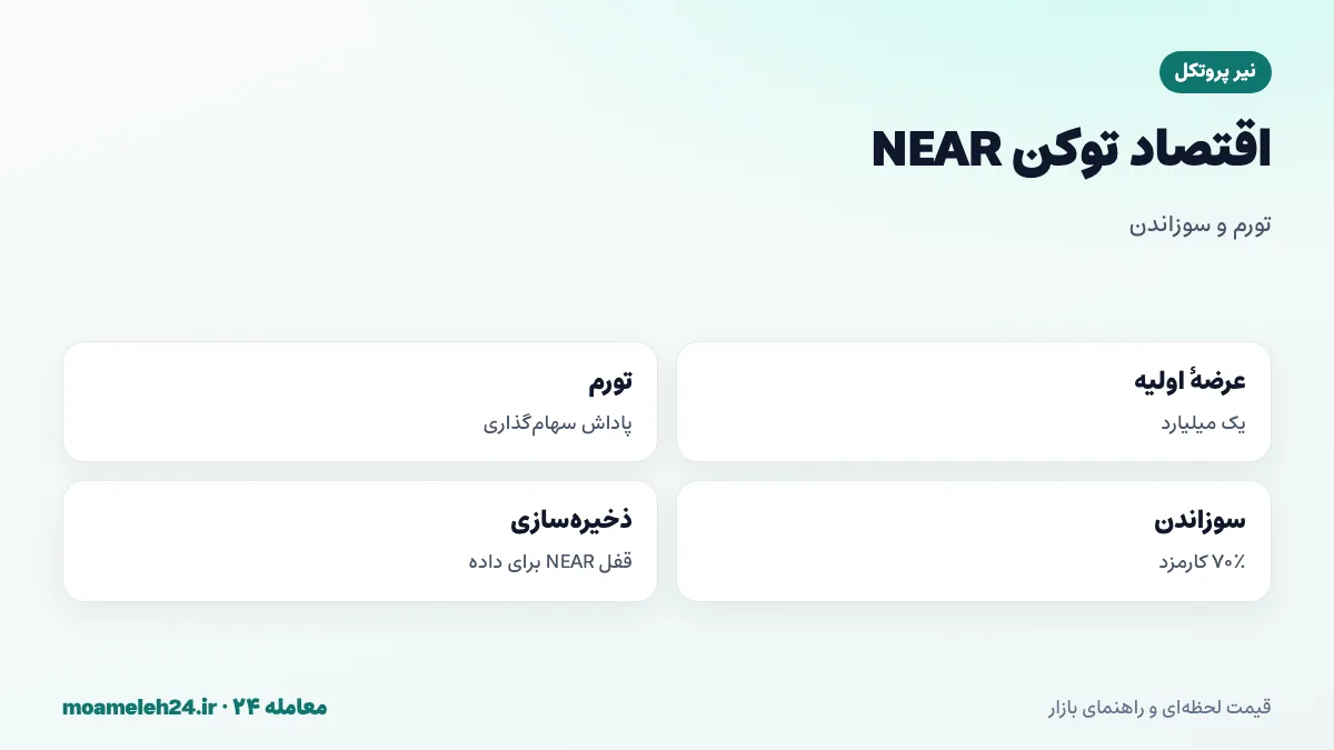 اینفوگرافیک اقتصاد توکن NEAR؛ عرضه اولیه یک میلیارد، تورم سالانه برای پاداش سهام گذاری، سوزاندن هفتاد درصد کارمزد و ذخیره سازی روی زنجیره