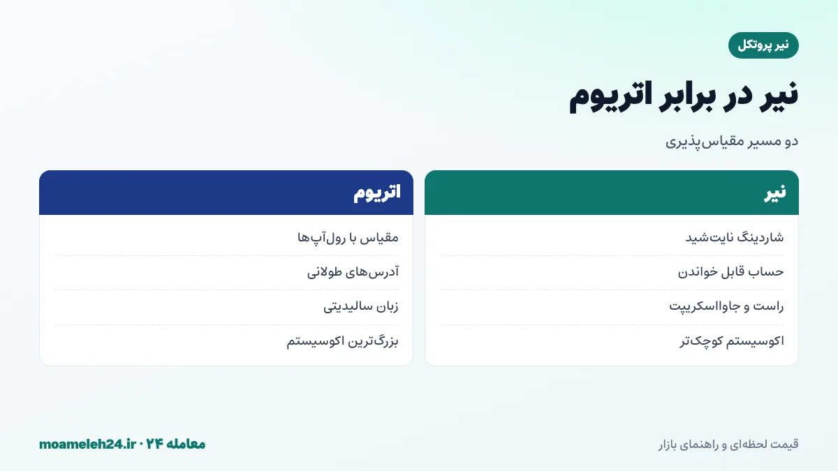 اینفوگرافیک مقایسه نیر و اتریوم؛ شاردینگ نایت شید در برابر رول آپ ها، حساب های قابل خواندن، زبان راست و جاوااسکریپت در برابر سالیدیتی
