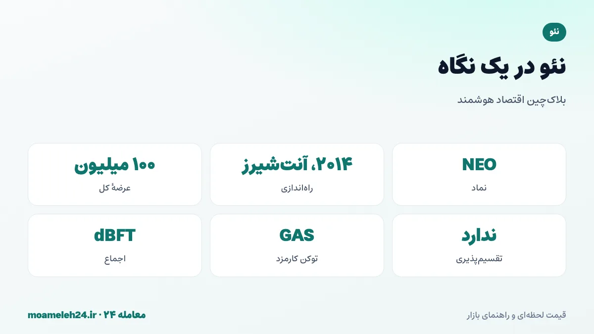 اینفوگرافیک نئو در یک نگاه؛ راه اندازی ۲۰۱۴ با نام آنت شیرز، عرضه ۱۰۰ میلیون، توکن گس و اجماع dBFT