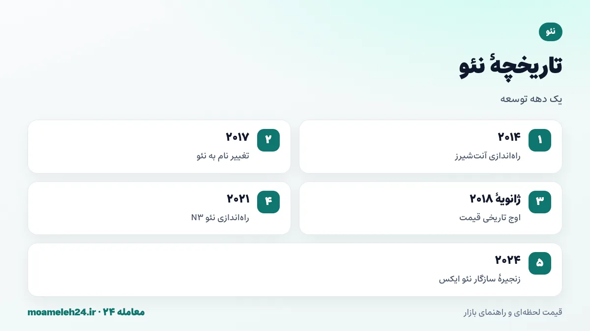 اینفوگرافیک تاریخچه نئو؛ آنت شیرز ۲۰۱۴، تغییر نام ۲۰۱۷، اوج ۲۰۱۸، نئو N3 در ۲۰۲۱ و نئو ایکس ۲۰۲۴