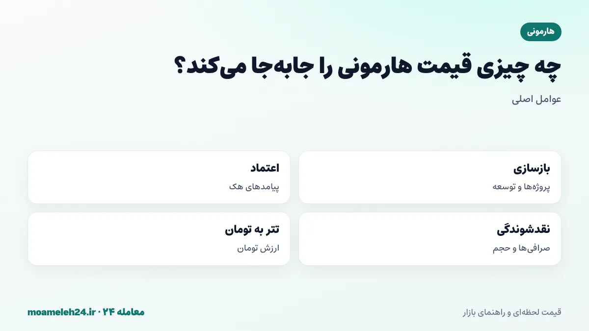 اینفوگرافیک عوامل موثر بر قیمت هارمونی؛ بازسازی اکوسیستم، اعتماد پس از هک، نقدشوندگی و قیمت تتر به تومان
