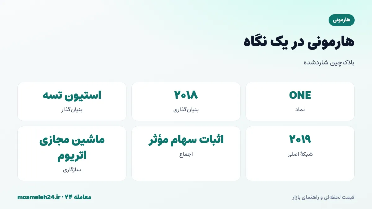 اینفوگرافیک هارمونی در یک نگاه؛ بنیان گذاری ۲۰۱۸، شبکه اصلی ۲۰۱۹، شاردینگ، اثبات سهام مؤثر و سازگاری با اتریوم