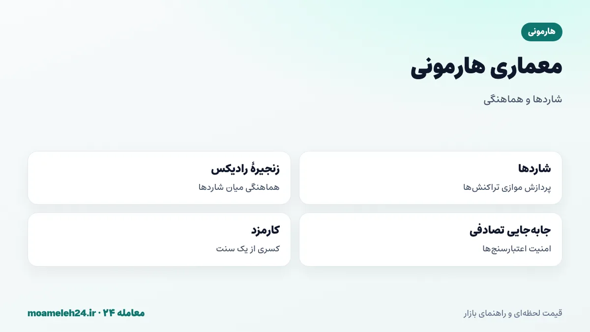 اینفوگرافیک شاردینگ هارمونی؛ تقسیم شبکه به شاردهای موازی، زنجیره رادیکس هماهنگ کننده و جابه جایی تصادفی اعتبارسنج ها
