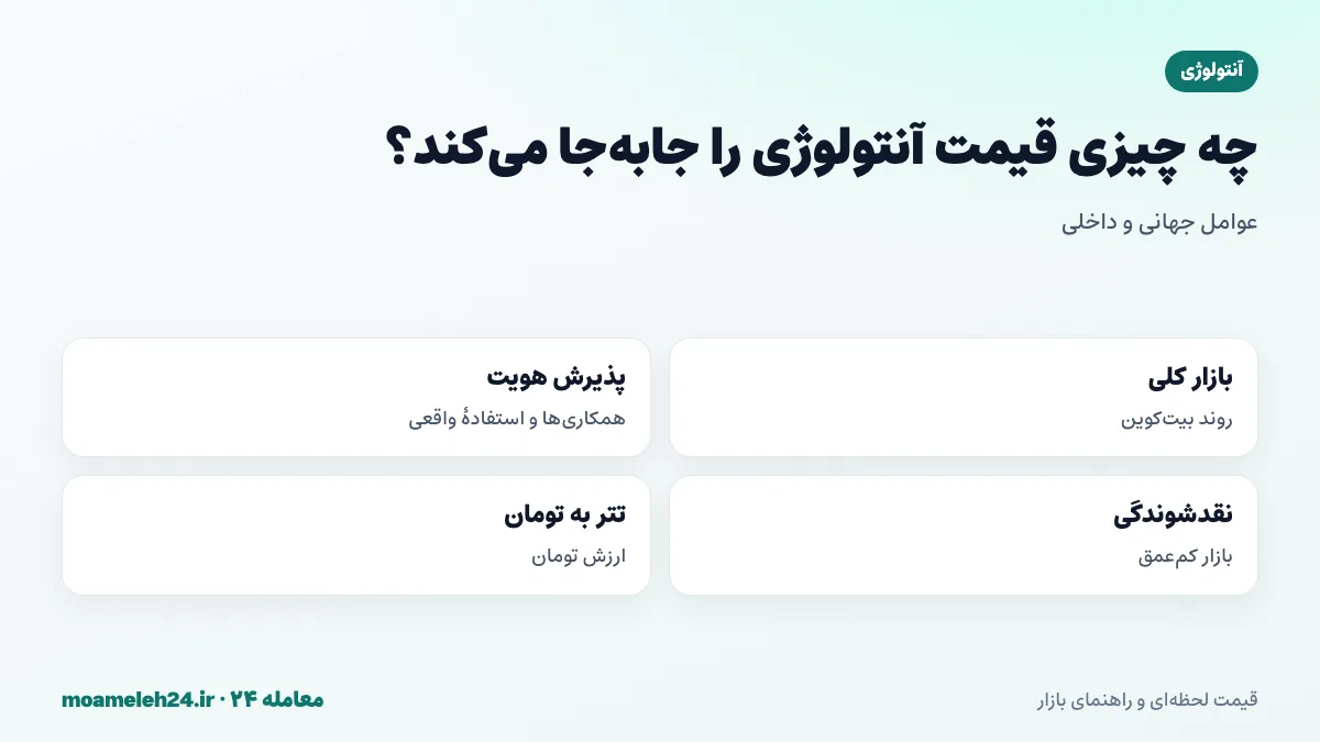 اینفوگرافیک عوامل موثر بر قیمت آنتولوژی؛ بازار کلی رمزارز، پذیرش هویت غیرمتمرکز، نقدشوندگی و قیمت تتر به تومان