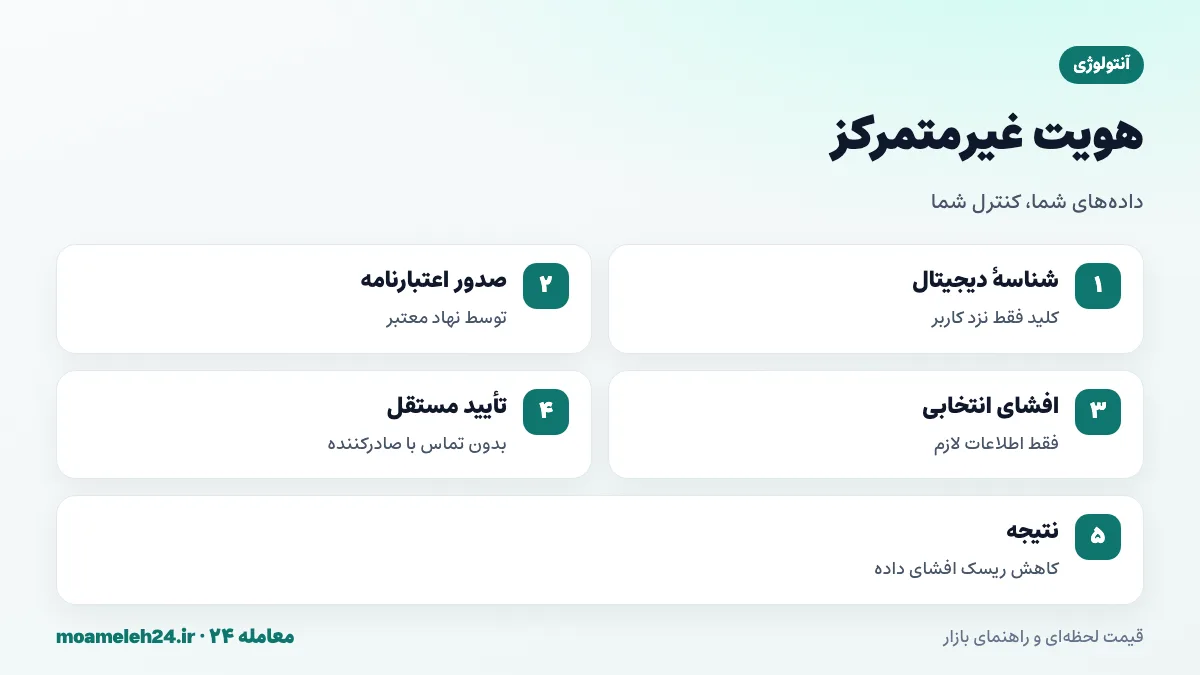 اینفوگرافیک هویت غیرمتمرکز آنتولوژی؛ کنترل کاربر بر داده ها، اعتبارنامه قابل تأیید، کاهش افشای اطلاعات و ONT ID