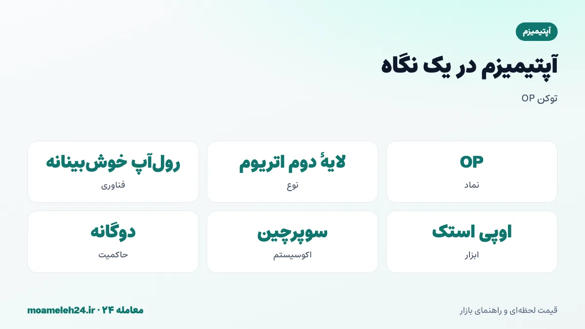 اینفوگرافیک آپتیمیزم در یک نگاه؛ نماد OP، لایه دوم اتریوم، رول آپ خوش بینانه، او پی استک و سوپرچین، شبکه بیس و حاکمیت دوگانه