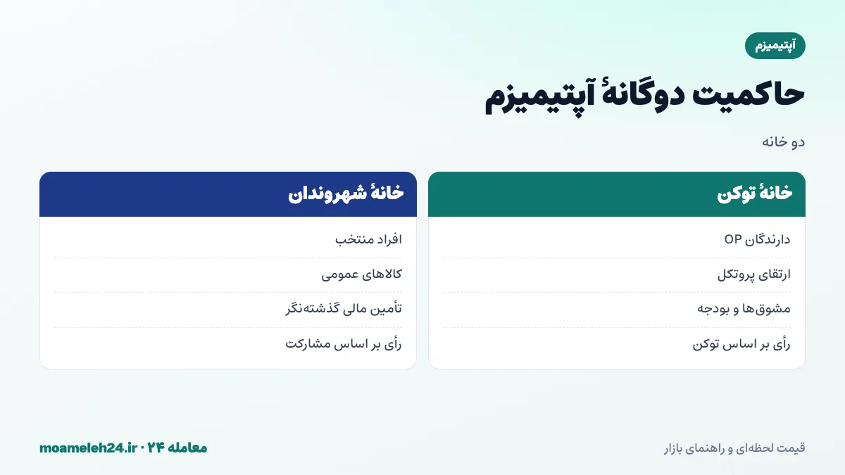 اینفوگرافیک حاکمیت دوگانه آپتیمیزم؛ خانه توکن با رای دارندگان OP، خانه شهروندان با رای افراد منتخب، تامین مالی گذشته نگر کالاهای عمومی و تعادل قدرت