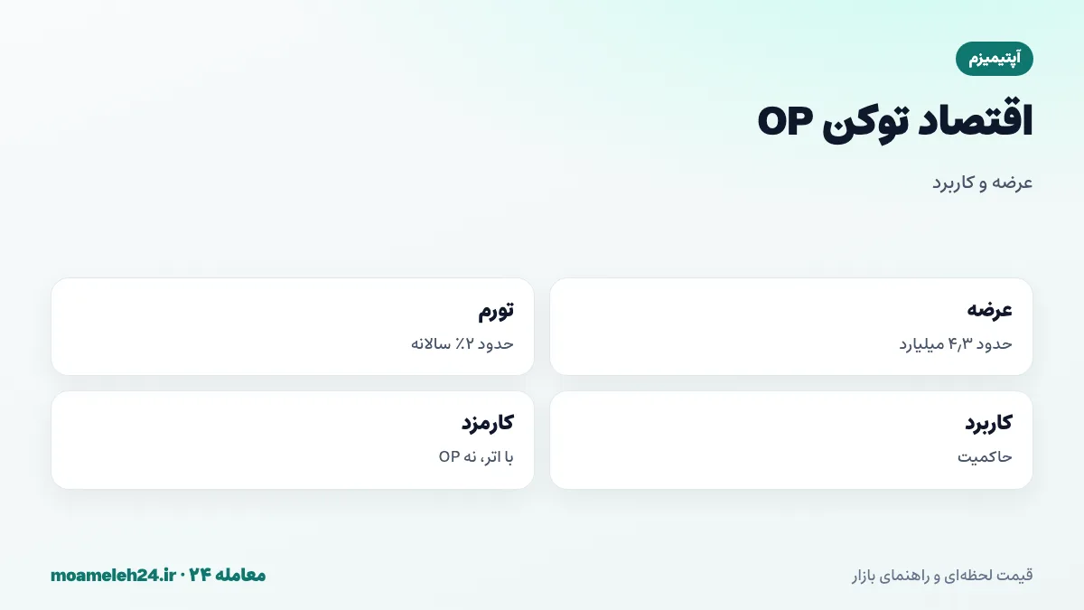 اینفوگرافیک اقتصاد توکن OP؛ عرضه اولیه حدود ۴٫۳ میلیارد، تورم سالانه حدود دو درصد، صندوق اکوسیستم، کالاهای عمومی، ایردراپ و سهم تیم و سرمایه گذاران
