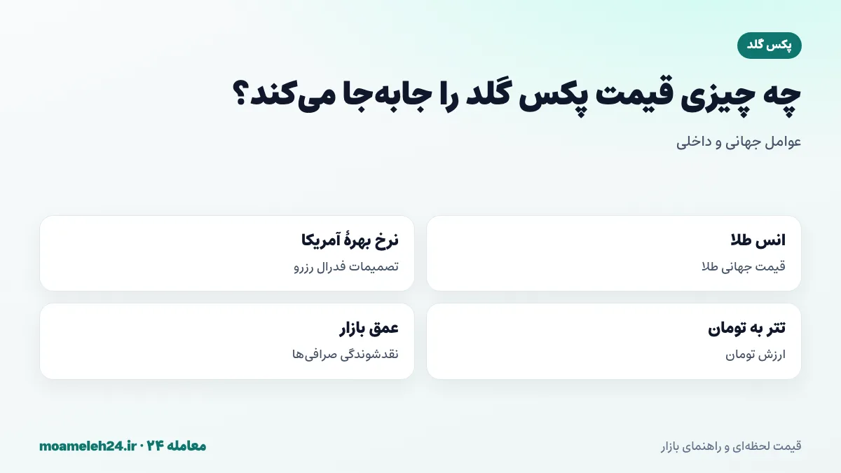 اینفوگرافیک عوامل موثر بر قیمت پکس گلد؛ انس جهانی طلا، نرخ بهره آمریکا، قیمت تتر به تومان و عمق بازار صرافی