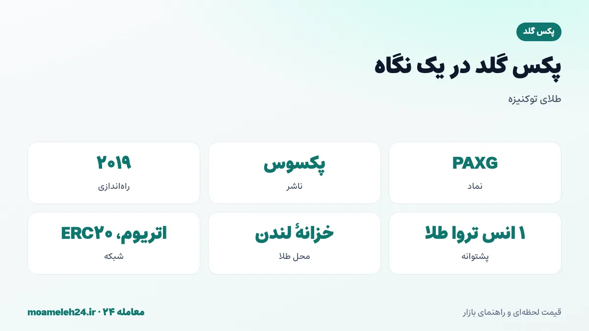 اینفوگرافیک پکس گلد در یک نگاه؛ هر توکن یک انس تروا طلا، ناشر پکسوس، خزانه لندن و استاندارد ERC20