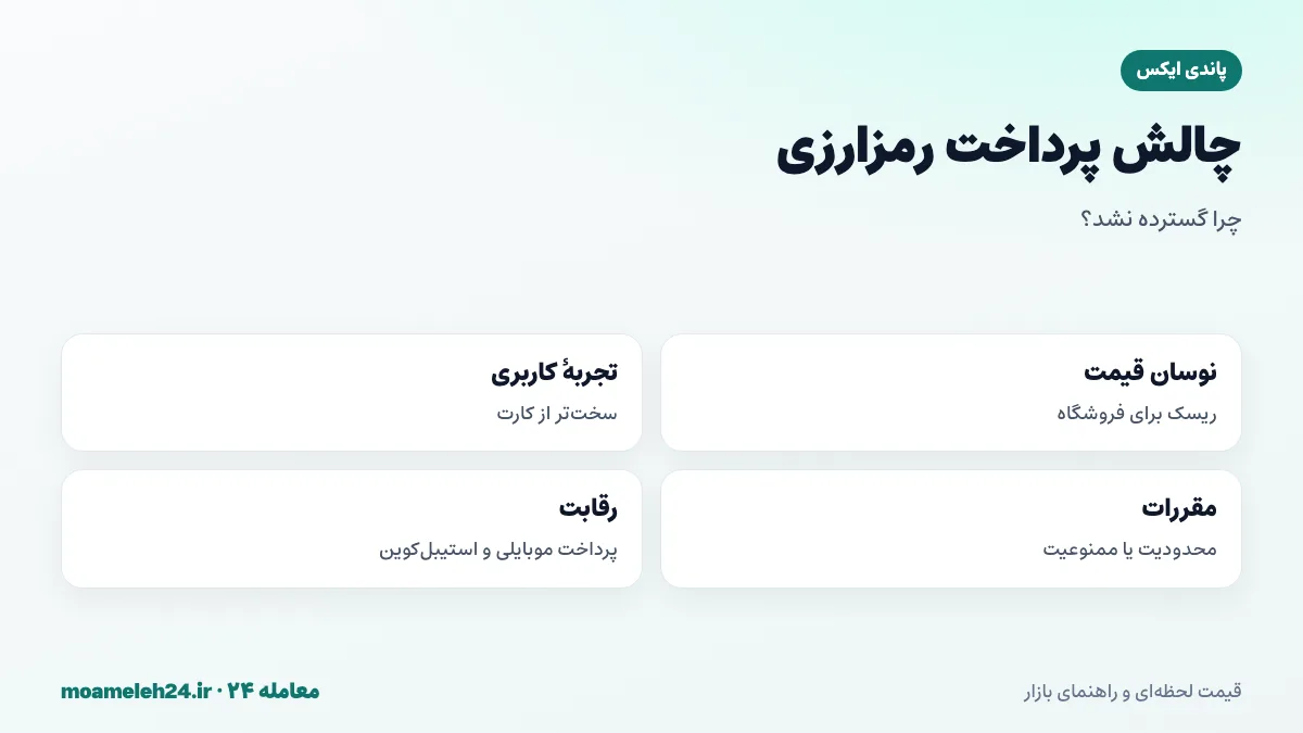اینفوگرافیک چالش های پرداخت رمزارزی در فروشگاه؛ نوسان قیمت، تجربه کاربری، مقررات و رقابت با پرداخت موبایلی و استیبل کوین