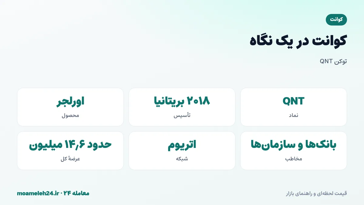 اینفوگرافیک کوانت در یک نگاه؛ نماد QNT، تاسیس ۲۰۱۸ در بریتانیا، محصول اورلجر برای اتصال بلاک چین ها، مخاطب بانک ها و سازمان ها و عرضه کمتر از پانزده میلیون