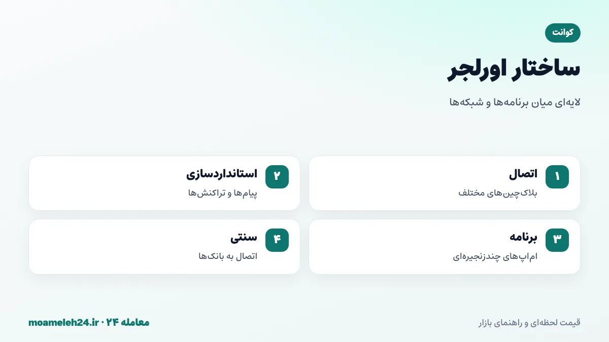 اینفوگرافیک ساختار اورلجر کوانت؛ لایه اتصال به بلاک چین ها، لایه استانداردسازی پیام، لایه برنامه های چندزنجیره ای و اتصال به سیستم های بانکی سنتی