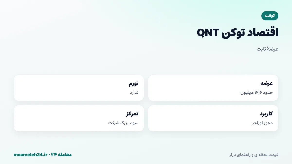 اینفوگرافیک اقتصاد توکن QNT؛ عرضه کل حدود ۱۴٫۶ میلیون، بدون تورم، پرداخت مجوز اورلجر، قفل شدن توکن در قراردادهای سازمانی و سهم بزرگ شرکت