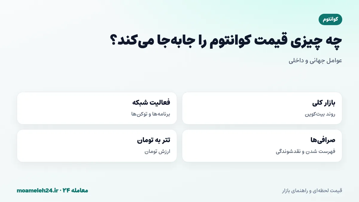 اینفوگرافیک عوامل موثر بر قیمت کوانتوم؛ بازار کلی رمزارز، فعالیت شبکه، فهرست صرافی ها و قیمت تتر به تومان