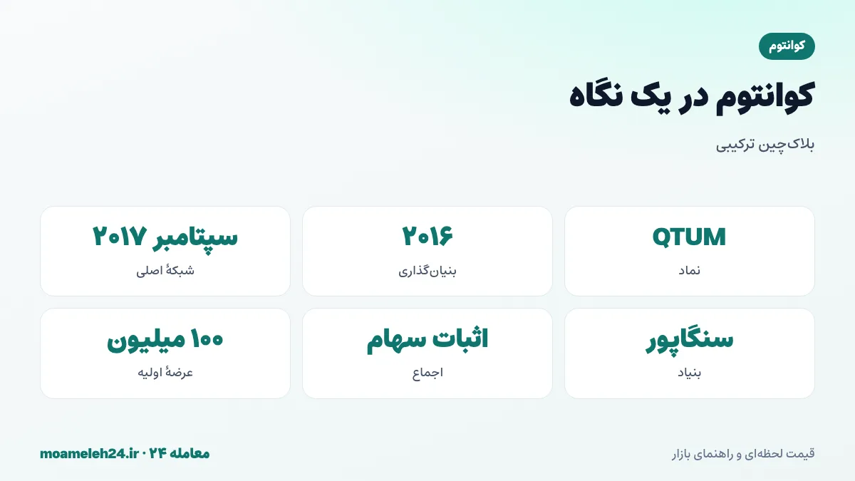 اینفوگرافیک کوانتوم در یک نگاه؛ بنیان گذاری ۲۰۱۶، بنیاد کوانتوم سنگاپور، ترکیب مدل بیت کوین و قرارداد هوشمند اتریوم و اثبات سهام