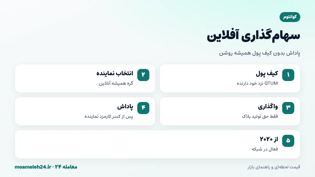 اینفوگرافیک سهام گذاری کوانتوم؛ اثبات سهام، سهام گذاری آفلاین با واگذاری به نماینده، بدون انتقال مالکیت و پاداش بلاک