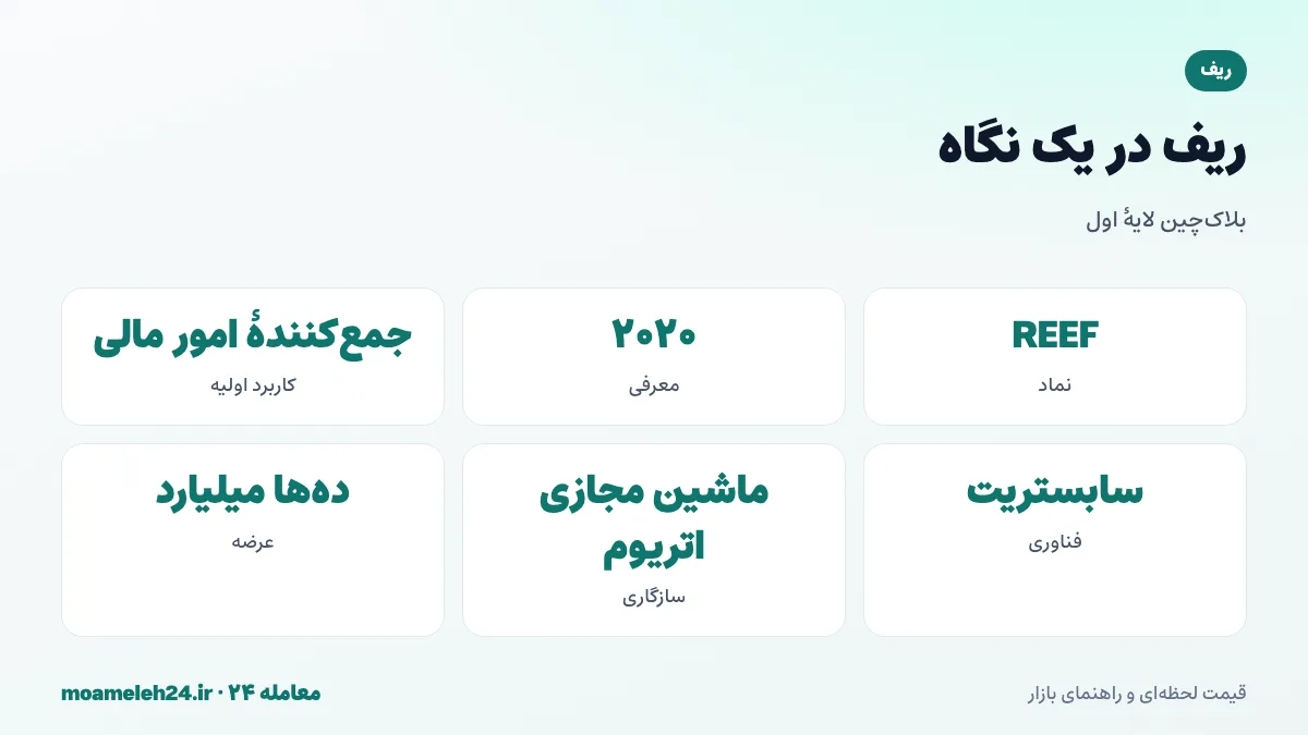 اینفوگرافیک ریف در یک نگاه؛ معرفی ۲۰۲۰ به عنوان جمع کننده امور مالی غیرمتمرکز، تبدیل به ریف چین، فناوری سابستریت و سازگاری با اتریوم