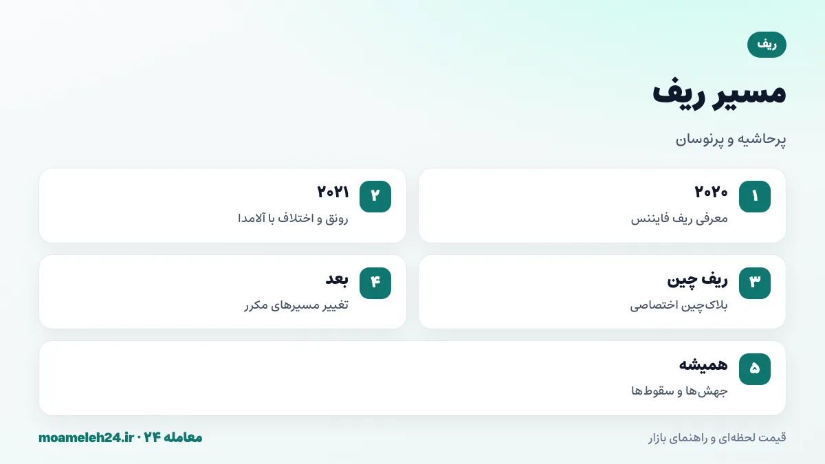 اینفوگرافیک تاریخچه ریف؛ معرفی ۲۰۲۰، رونق ۲۰۲۱ و اختلاف با آلامدا، راه اندازی ریف چین، جهش ها و افت های ناگهانی