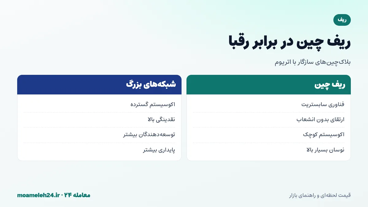 اینفوگرافیک مقایسه ریف چین با بلاک چین های سازگار با اتریوم؛ سابستریت و ارتقای بدون انشعاب در برابر اکوسیستم و نقدینگی بزرگ تر